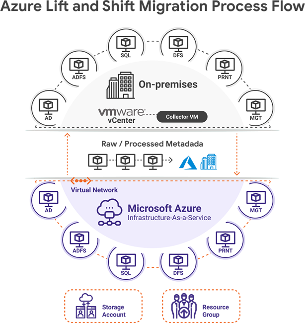 
Azure Lift and Shift Migration Process Flow