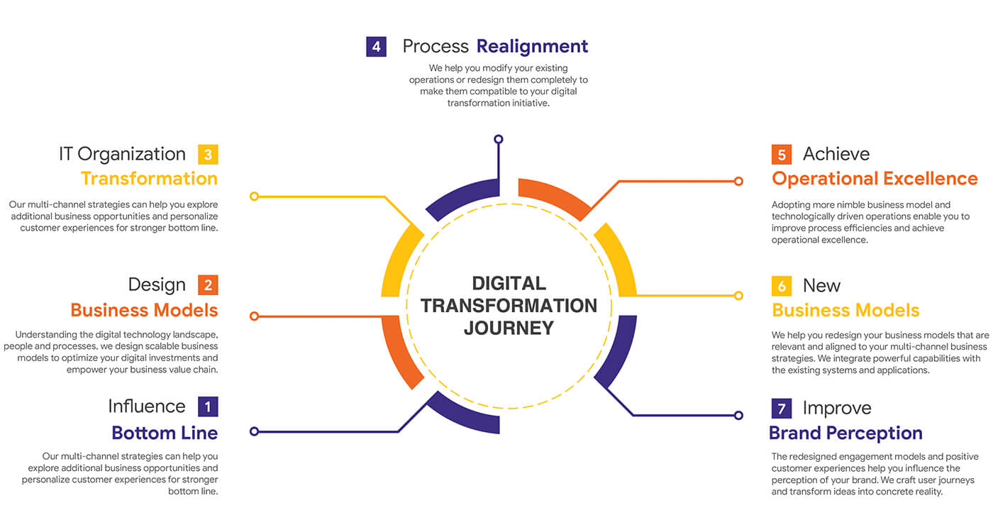 digital transformation&nbsp;solution providers
